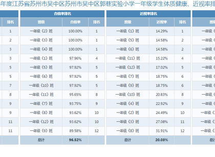 2023年度江苏省苏州市吴中区苏州市吴中区郭巷实验小学学生体质健康、近视率排名